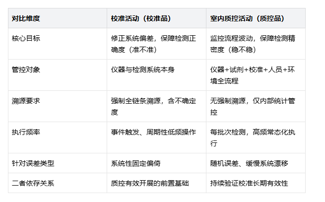 校准品 vs 质控品:筑牢临床实验室定量检测质量闭环 校准品 vs 质控品:筑牢临床实验室定量检测质量闭环